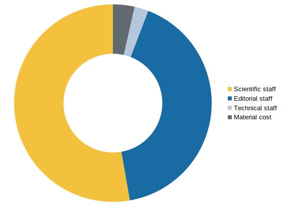 dblp team expenses by type