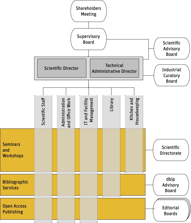 Diagram with organizational units of Schloss Dagstuhl.