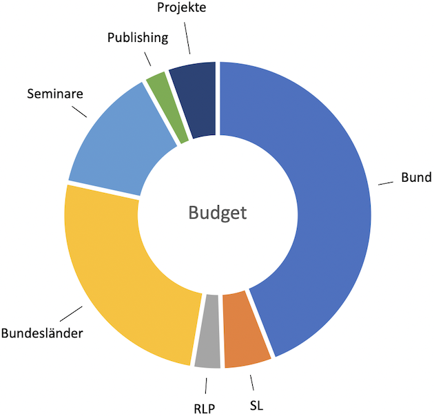 Ring-Diagram des Budgets 2022