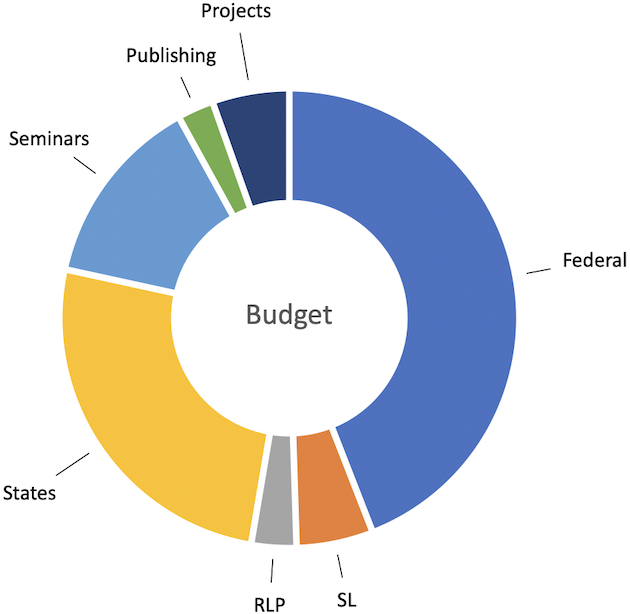 Donut-diagram of the budget 2022