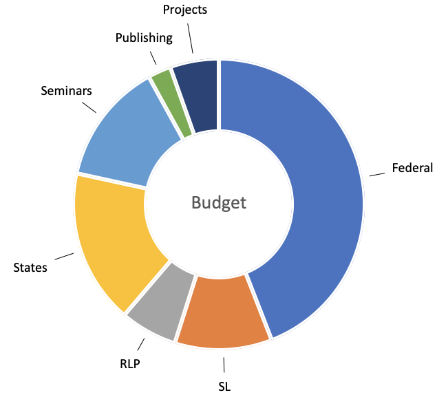 Donut-diagram of the budget 2022