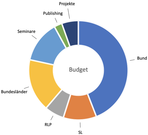 Donut-diagram of the budget 2022