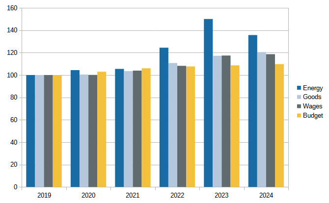 Development of Schloss Dagstuhl expenses and budget