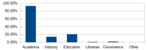 Academia (93.4%), Industry (14.5%), Education (20.9%), Libraries (1.7%), Governance (2.4%), Other (0.1%)