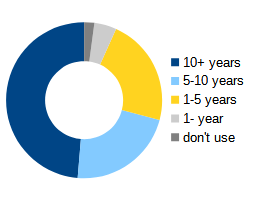 more than 10 years (48.7%), 5 to 10 years (22.2%), 1 to 5 years (22.4%), less than 1 year (4.6%), I don't use dblp (2.1%)