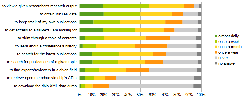 to view a given researcher's research output (19.8%/38.5%/28.8%/8.7%/4.1%); to obtain BibTeX data (11.7%/22.6%/38.2%/14.3%/13.1%); to keep track of my own publications (20.4%/31.1%/26.7%/9.1%/12.7%); to get access to a full-text I am looking for (19.9%/27.1%/24.2%/9.0%/19.7%); to skim through a table of contents (4.8%/16.4%/35.5%/20.8%/22.6%); to learn about a conference's history (2.8%/11.5%/33.0%/27.8%/24.9%); to search for the latest publications (10.7%/23.1%/28.9%/11.1%/26.2%); to search for publications of a given topic (11.1%/21.6%/22.7%/14.9%/29.7%); to find experts/reviewers in a given field (4.7%/12.0%/22.6%/19.7%/41.0%); to retrieve open metadata via dblp's APIs (5.1%/7.9%/9.3%/9.4%/68.3%); to download the dblp XML data dump (1.6%/3.4%/6.5%/14.6%/73.9%)