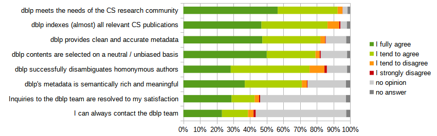 dblp meets the needs of the CS research community (59.2%/37.6%/3.0%/0.1%); dblp indexes (almost) all relevant CS publications (49.7%/42.0%/7.4%/0.8%); dblp provides clean and accurate metadata (55.5%/40.7%/3.4%/0.5%); dblp contents are selected on a neutral / unbiased basis (60.7%/35.5%/3.0%/0.8%); dblp successfully disambiguates homonymous authors (33.0%/54.9%/10.4%/1.7%); dblp's metadata is semantically rich and meaningful (49.47%/45.94%/4.06%/0.53%); Inquiries to the dblp team are resolved to my satisfaction (62.9%/30.0%/5.7%/1.4%); I can always contact the dblp team (53.3%/36.1%/7.6%/3.0%)
