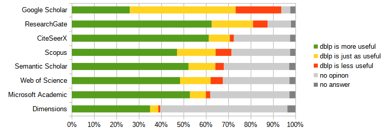 Google Scholar (27.7%/50.6%/21.8%); ResearchGate (71.5%/21.0%/7.5%); CiteSeerX (84.6%/12.9%/2.5%); Scopus (65.9%/24.1%/9.9%); Semantic Scholar (76.8%/17.6%/5.6%); Web of Science (71.6%/20.2%/8.2%); Microsoft Academic (85.4%/11.5%/3.2%); Dimensions (88.4%/9.3%/2.3%)