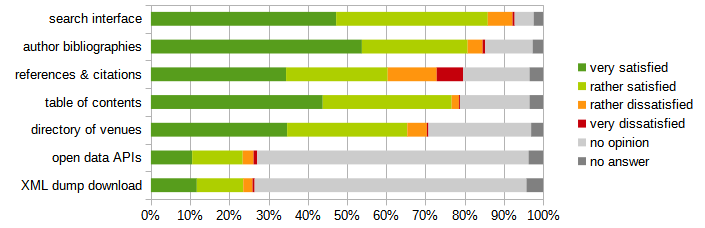 search interface (50.9%/41.7%/6.8%/0.6%); author bibliographies (63.1%/31.6%/4.5%/0.8%); references & citations (43.3%/32.6%/15.7%/8.4%); table of contents (55.6%/41.7%/2.3%/0.3%); directory of venues (49.1%/43.3%/7.1%/0.6%); open data APIs (38.8%/47.6%/10.2%/3.4%); XML dump download (44.3%/44.8%/9.0%/2.0%)