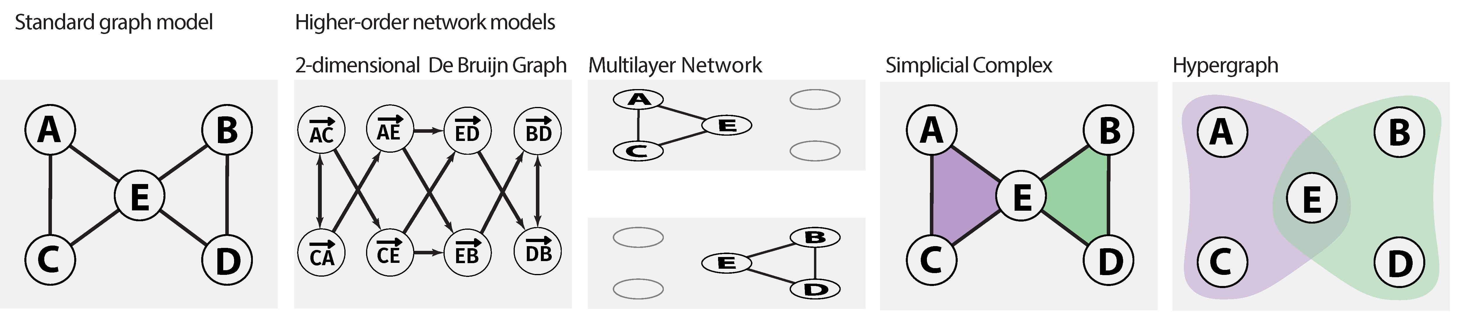 Figure 1 Illustration of standard graph model (left) and four modelling approaches capturing different types of higher-order interactions proposed in topological data analysis, network science,
and computer science. Figure adapted from [15].