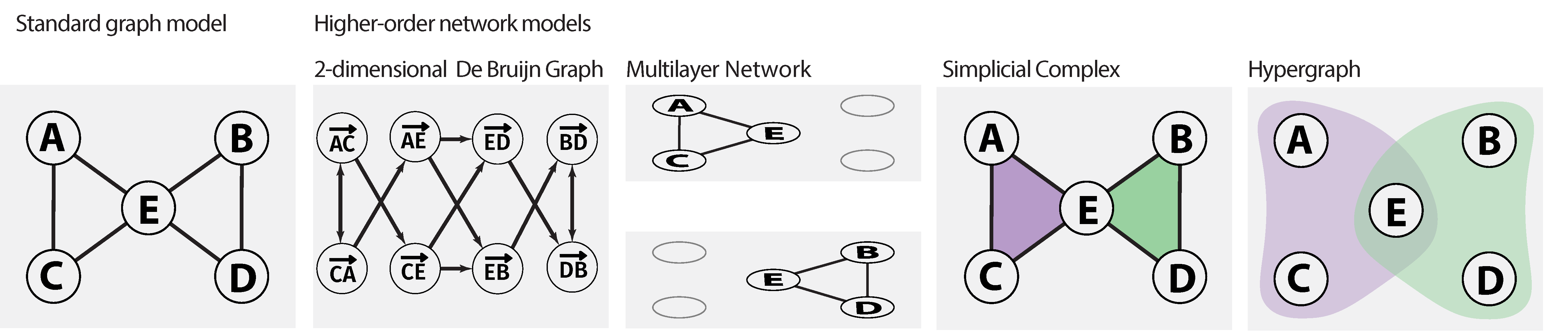 Figure 1 Illustration of standard graph model (left) and four modelling approaches capturing different types of higher-order interactions proposed in topological data analysis, network science,
and computer science. Figure adapted from [15].