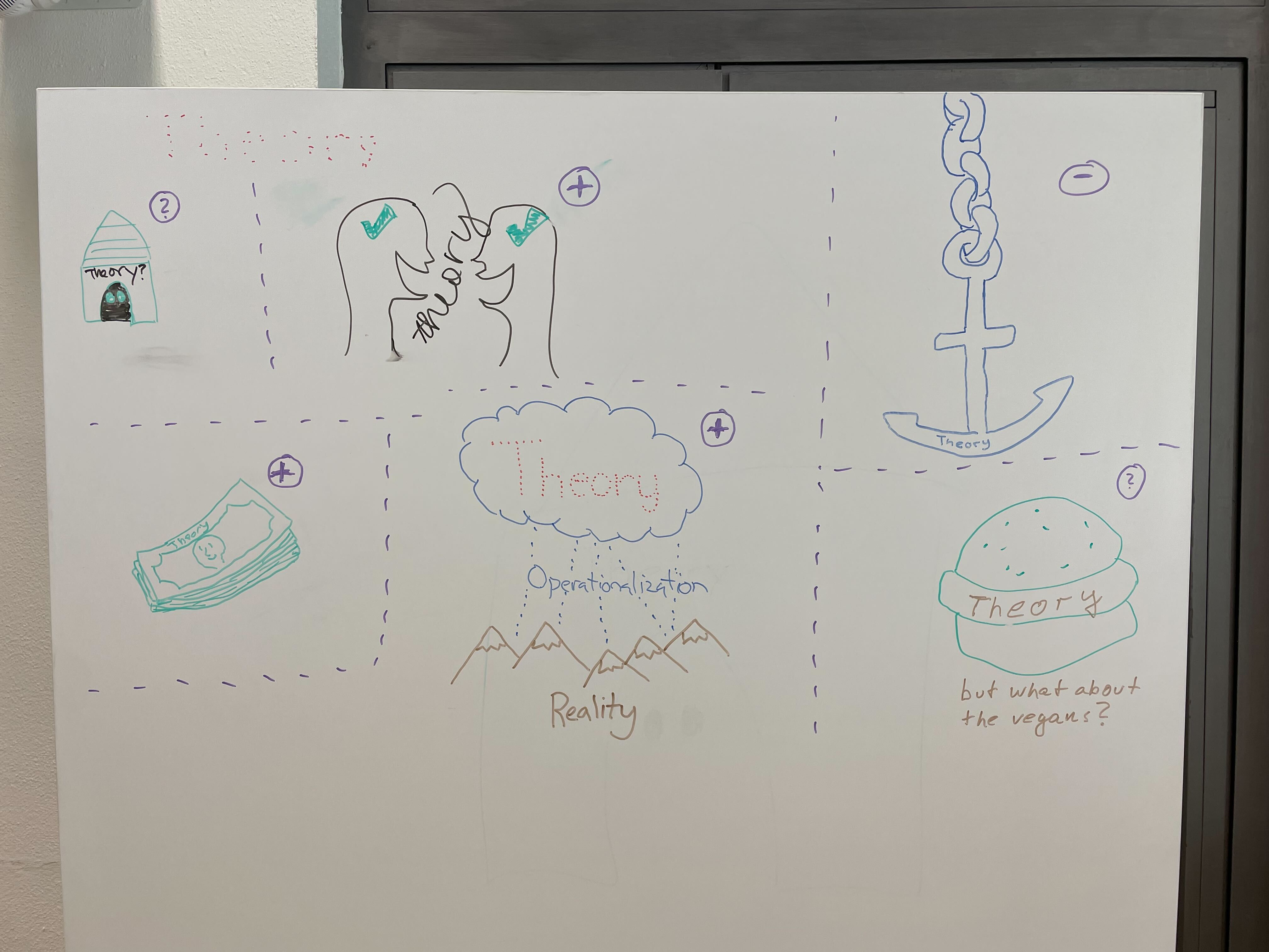 Figure 1 Whiteboard sketches of the pros and cons of theories, as depicted by various diagrams.