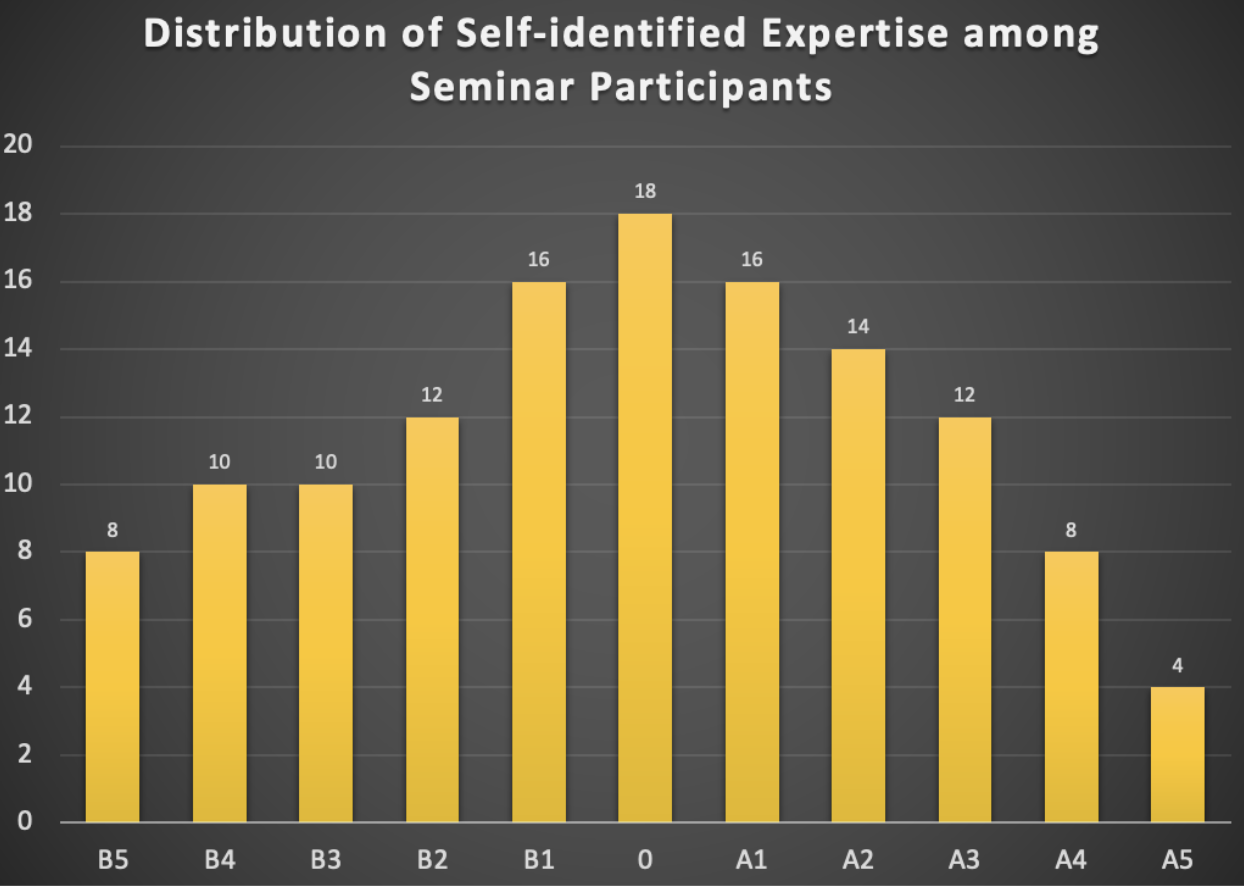 Histogram of the distribution of expertised self-identified by seminar participants.